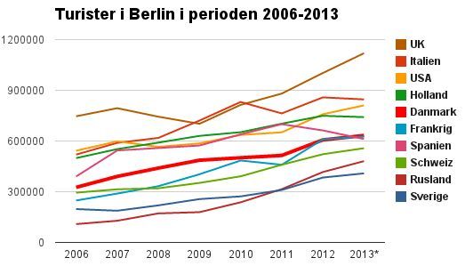 Totale antal registrerede overnatninger på hoteller, hostels, campingpladser osv. i Berlin efter gæstens hjemland.* 2013-tallet er for de 12 måneder i perioden august 2012-juli 2013.