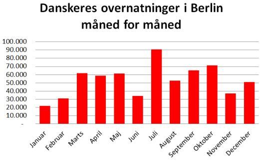 I januar er danskerne ikke tilbøjelige til at rejse til Berlin, men december er i stigende grad populær.